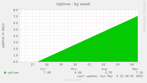Uptime