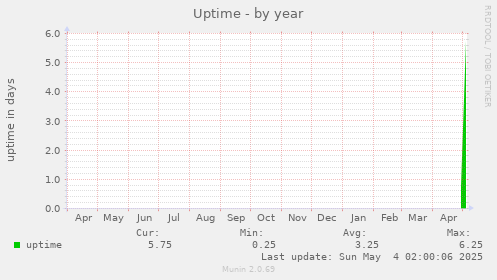 Uptime