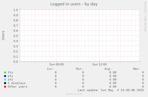 Logged in users