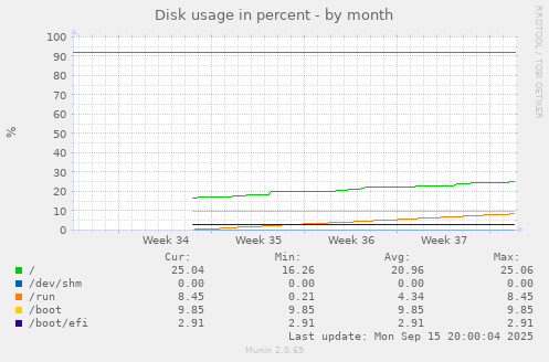 Disk usage in percent