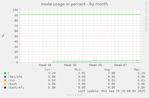 Inode usage in percent