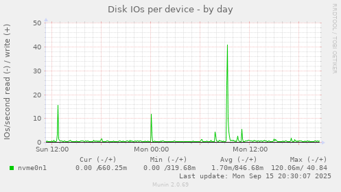 Disk IOs per device