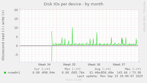 Disk IOs per device