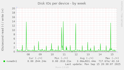 Disk IOs per device