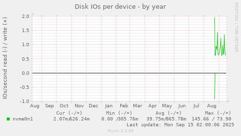 Disk IOs per device