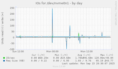 IOs for /dev/nvme0n1