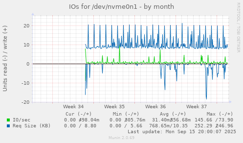 IOs for /dev/nvme0n1
