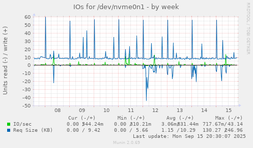 IOs for /dev/nvme0n1