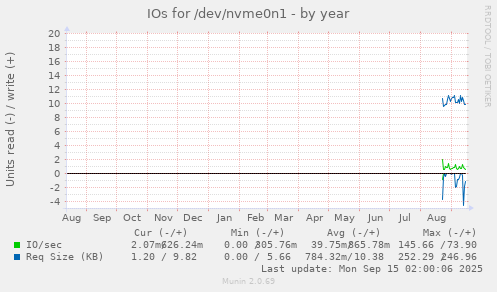 IOs for /dev/nvme0n1