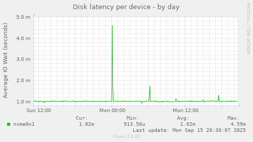 Disk latency per device