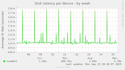 Disk latency per device
