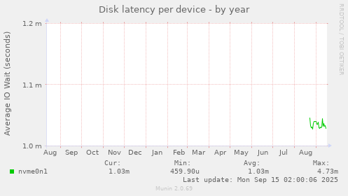 Disk latency per device
