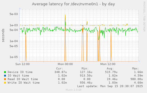 Average latency for /dev/nvme0n1