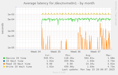 Average latency for /dev/nvme0n1