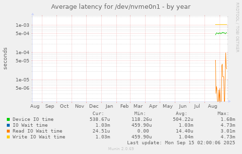 Average latency for /dev/nvme0n1