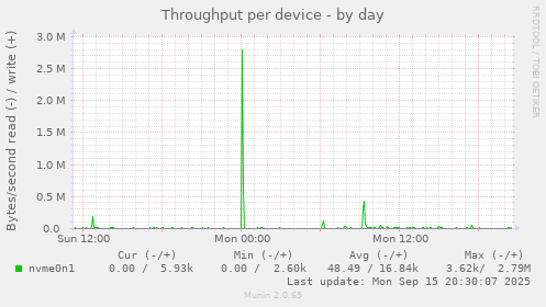 Throughput per device