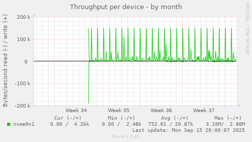 Throughput per device