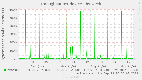 Throughput per device