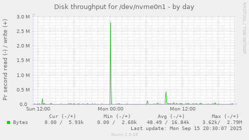 Disk throughput for /dev/nvme0n1