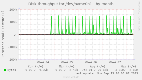 Disk throughput for /dev/nvme0n1