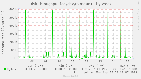 Disk throughput for /dev/nvme0n1