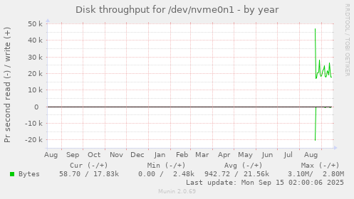 Disk throughput for /dev/nvme0n1