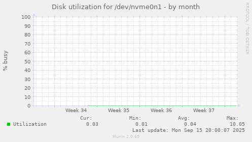 Disk utilization for /dev/nvme0n1