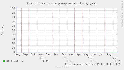 Disk utilization for /dev/nvme0n1