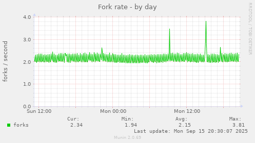 Fork rate