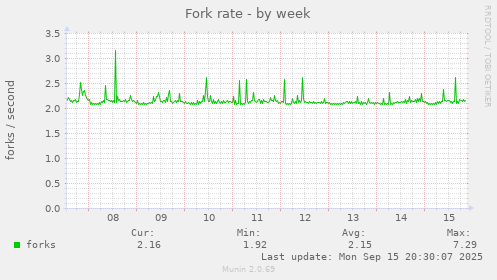 Fork rate