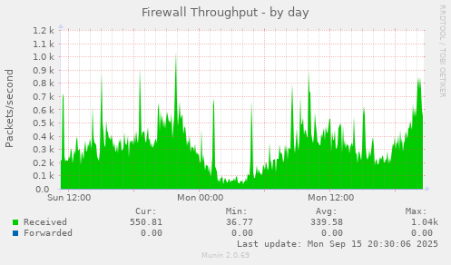 Firewall Throughput