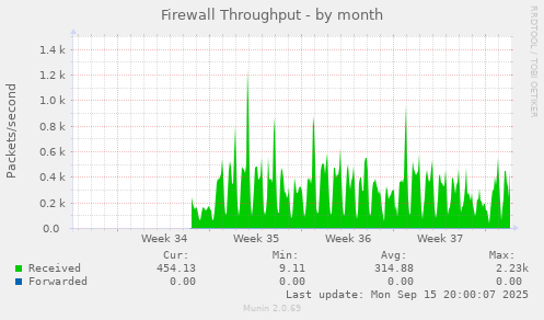 Firewall Throughput