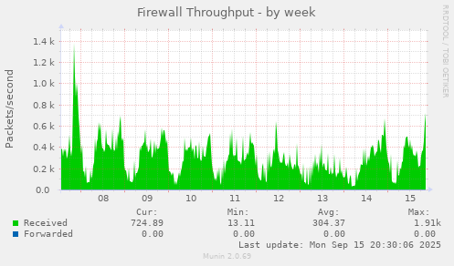 Firewall Throughput