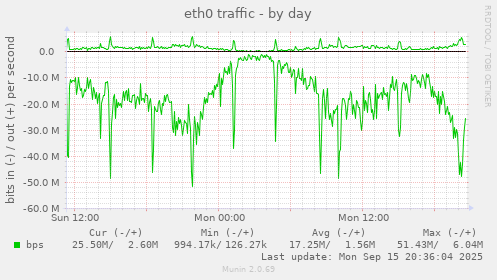eth0 traffic