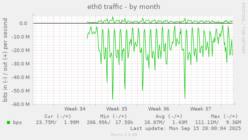 eth0 traffic