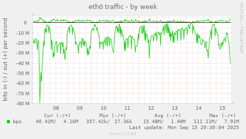 eth0 traffic