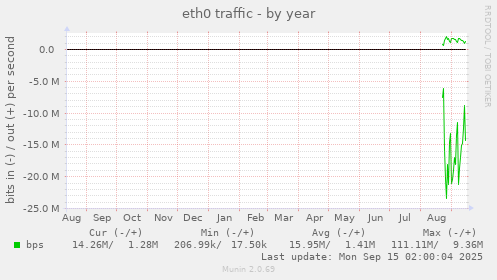 eth0 traffic