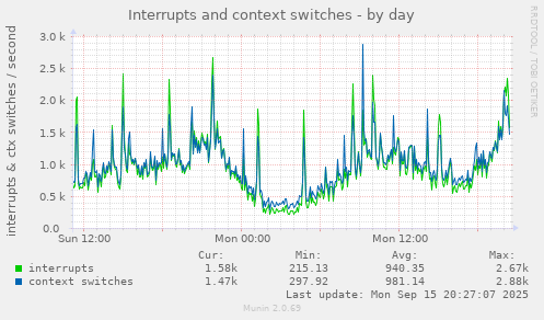 Interrupts and context switches