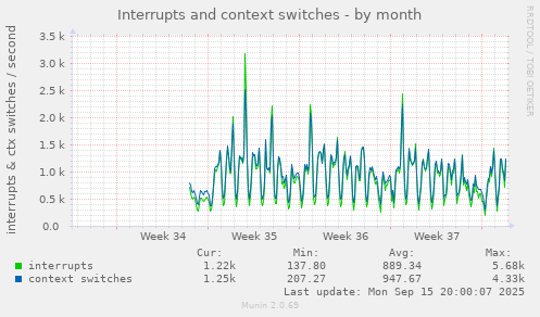 Interrupts and context switches