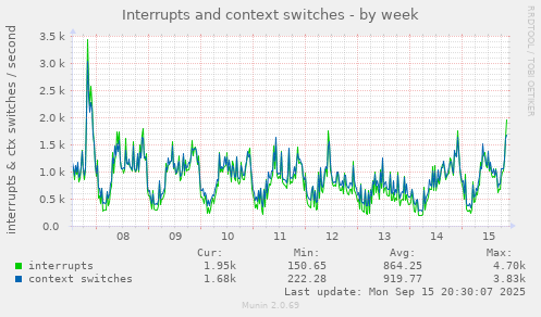 Interrupts and context switches