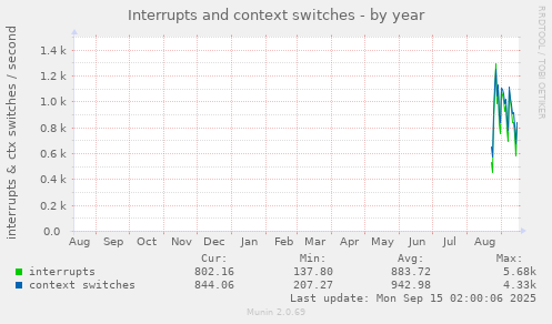 Interrupts and context switches