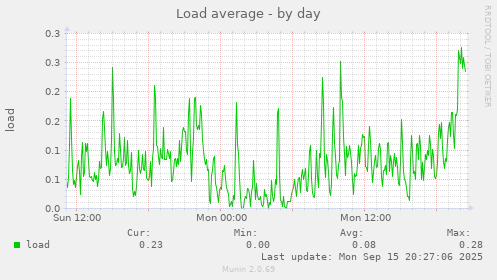 Load average