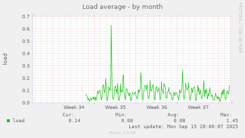 Load average