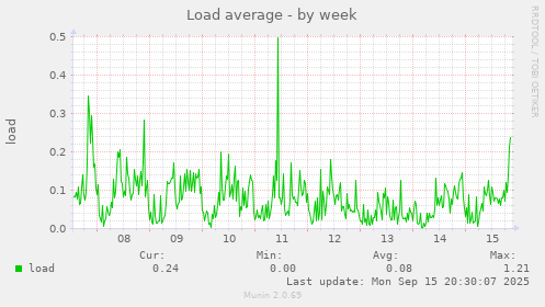 Load average