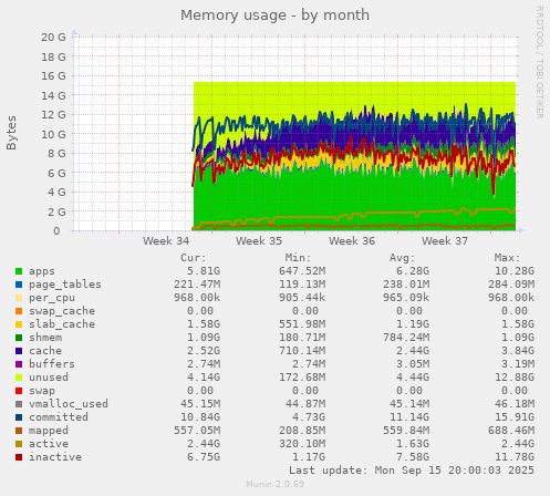 Memory usage