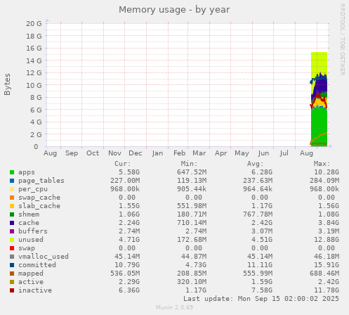 Memory usage
