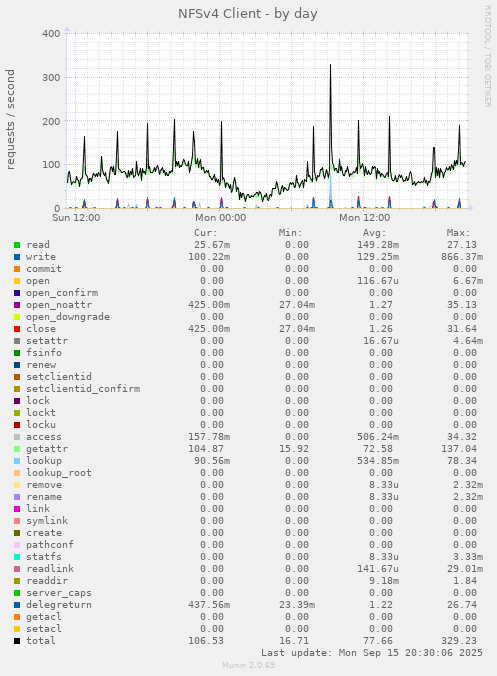 NFSv4 Client