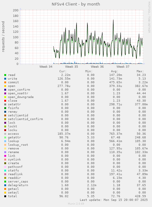 NFSv4 Client