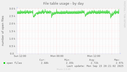 File table usage