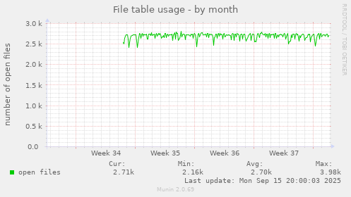 File table usage